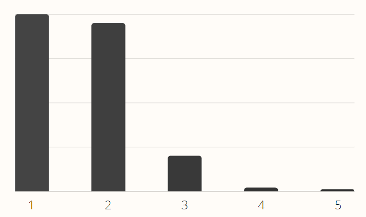 Bar chart comparing five proposed explanations for UAP observations